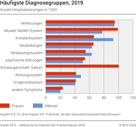 Hospitalisierungen Häufigste Diagnosegruppen 2019 Diagramm