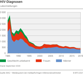 HIVDiagnosen 19852019 Diagramm Bundesamt für Statistik