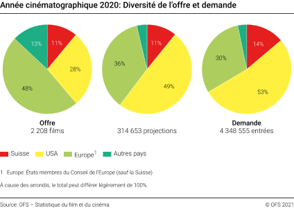 Année cinématographique 2020 Diversité de l'offre et