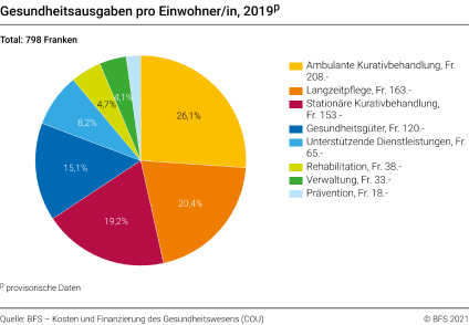Gesundheitsausgaben pro Einwohner, 2019 2019 Diagramm Bundesamt