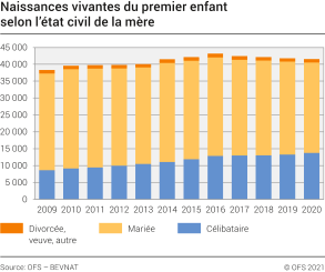 Naissances vivantes du premier enfant selon l'état civil