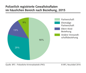 Häusliche Gewalt Polizeilich registrierte Gewaltstraftaten nach