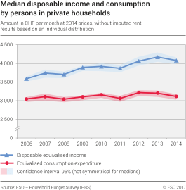 Median disposable and consumption by persons in private