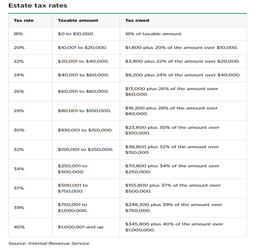 What is the Estate and Gift Tax (Part I) Benefit Financial Services Group
