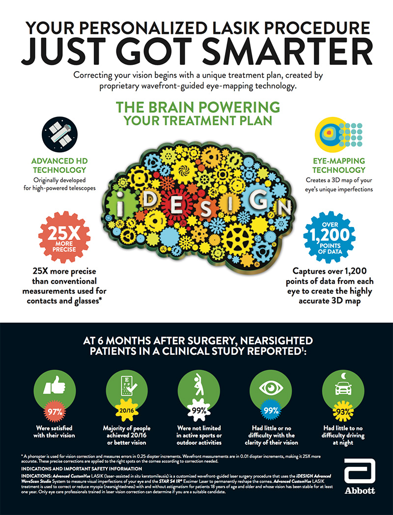 iDesign Dallas LASIK Technology Fort Worth