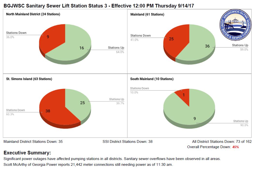 Hurricane Irma Strict Water & Sewer Conservation Plan Update 2