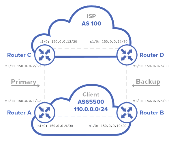 Configuring BGP on Cisco Routers BGP.us