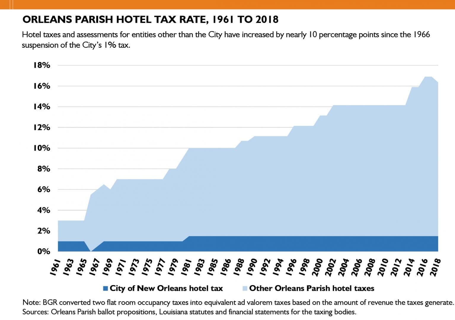 BGR Analyzes the Orleans Parish Hotel Tax Structure