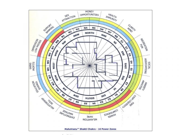 IMPORTANCE OF VASTU IN YOUR HOME Bhadra Group