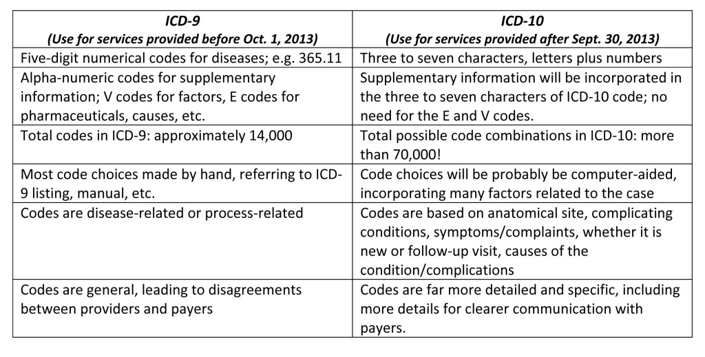 ICD 10 Implementation Understanding the Financial Ramifications BHM Healthcare Solutions