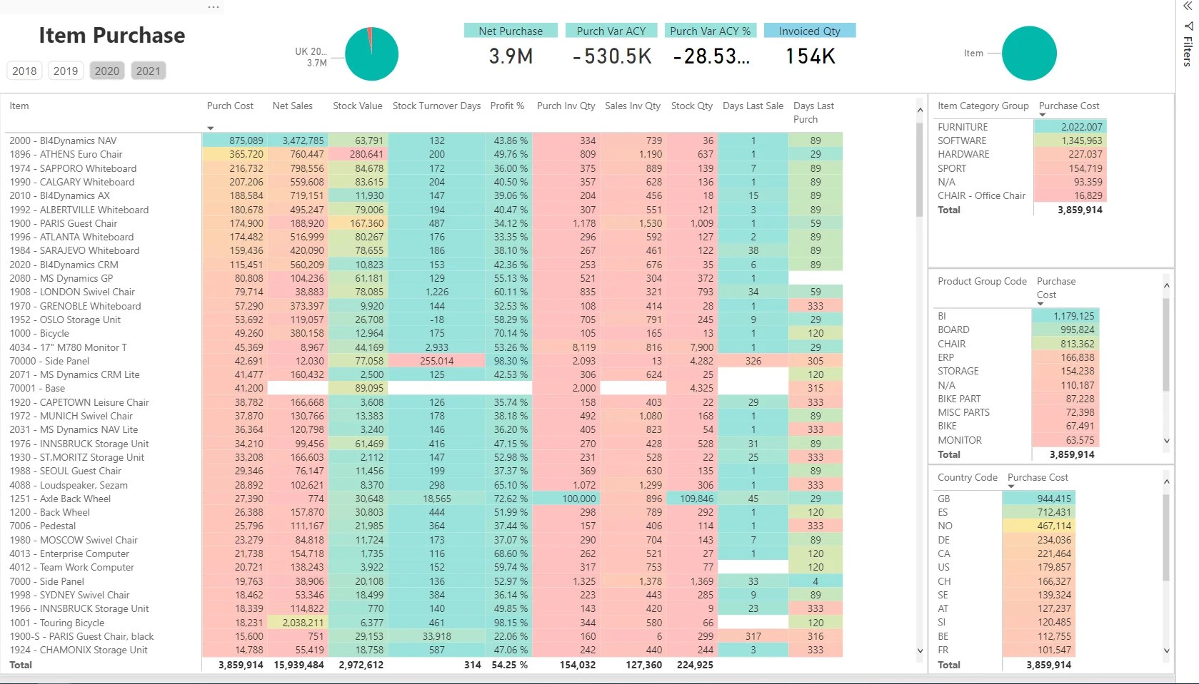 Power BI Purchase Dashboard