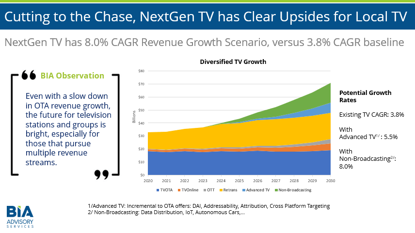 New Ota Channels 2023 Sizing Growth Opportunities For Nextgen Tv In Local Markets: Clear Upside Potential According To Bia Study - Bia Advisory Services