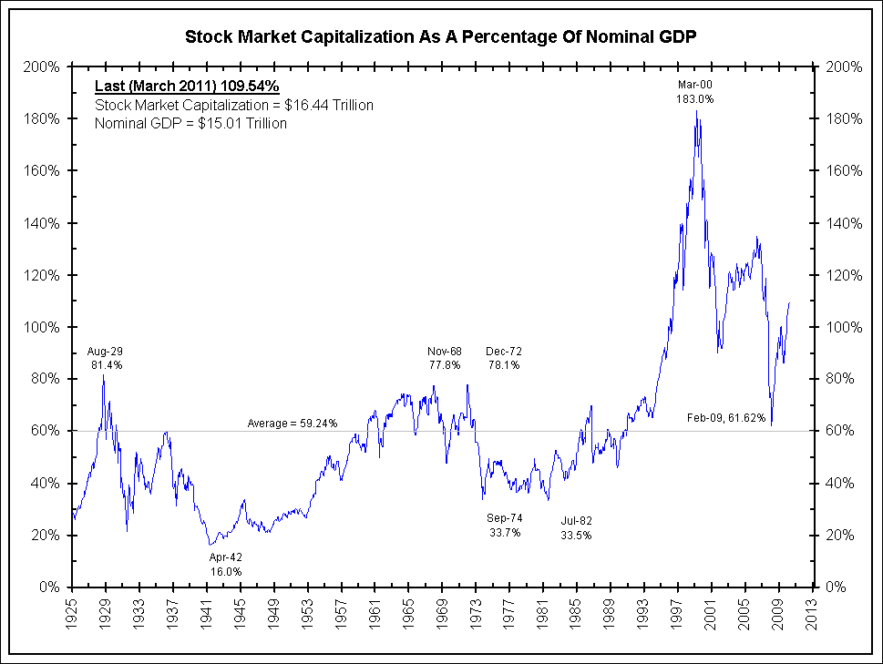 Market Capitalization As A Percentage Of GDP Bianco Research