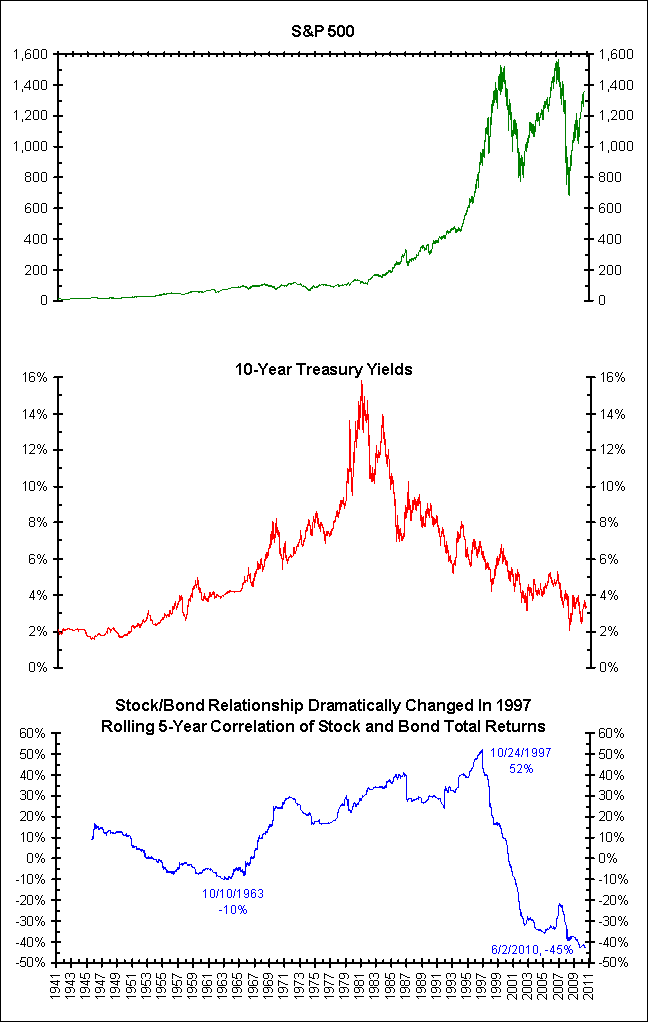 The Correlation Between Stocks & Bonds Bianco Research