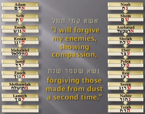 Bible Names Code Names from Adam to Jesus read as one prophecy.