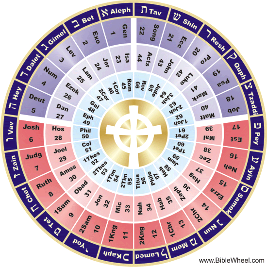 Introduction to the Bible Wheel The Geometric Structure