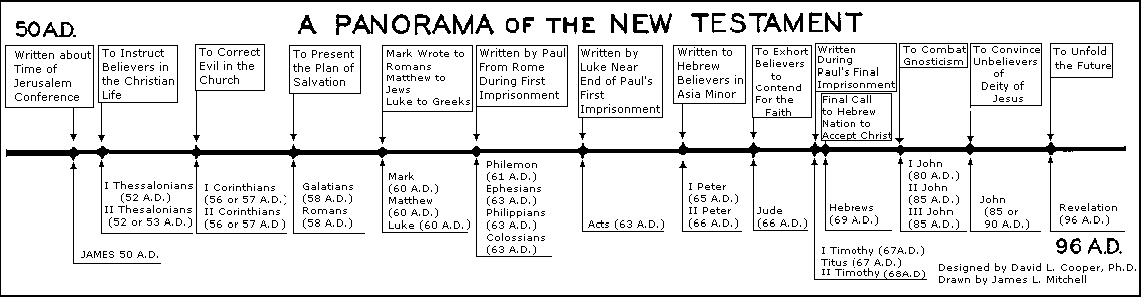 New Testament Chronology Right Division