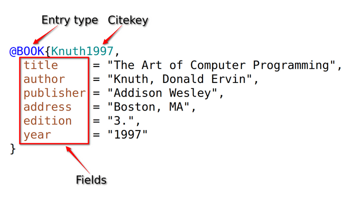 BibTeX format explained [with examples]