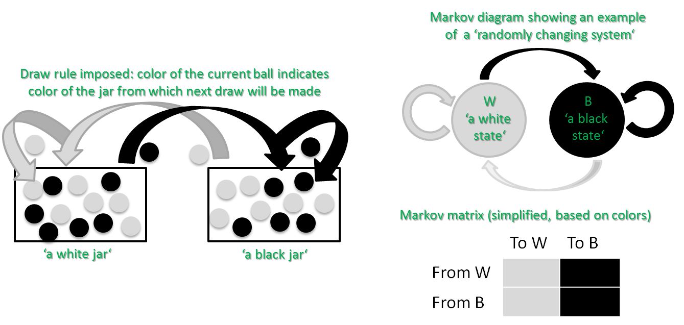 Markov Chain Big Data Mining & Machine Learning