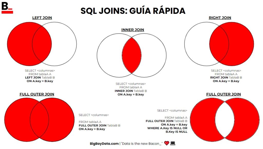 Los Tipos de Join SQL más usados 2024
