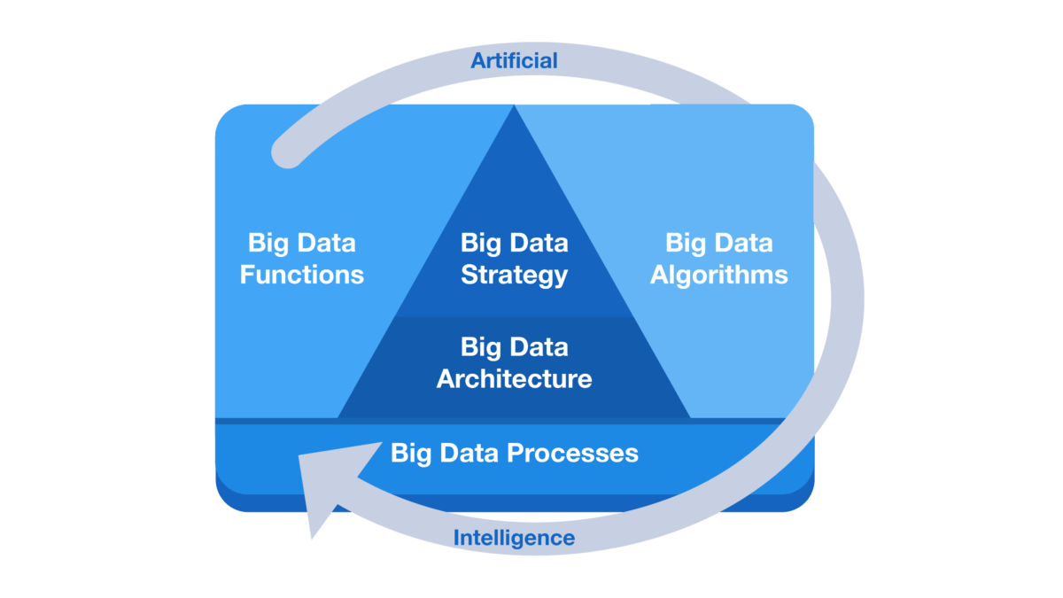 An overview of the Big Data Framework Big Data Framework