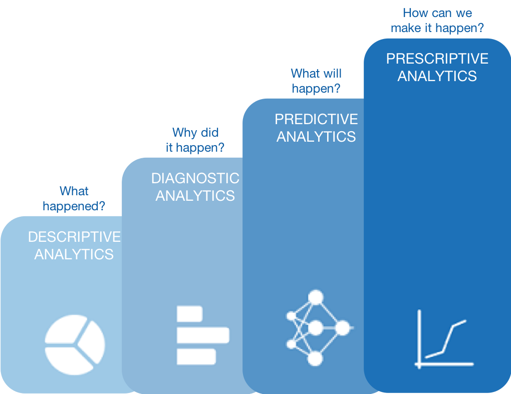 Data Analysis, Analytics, Business Intelligence and Big Data