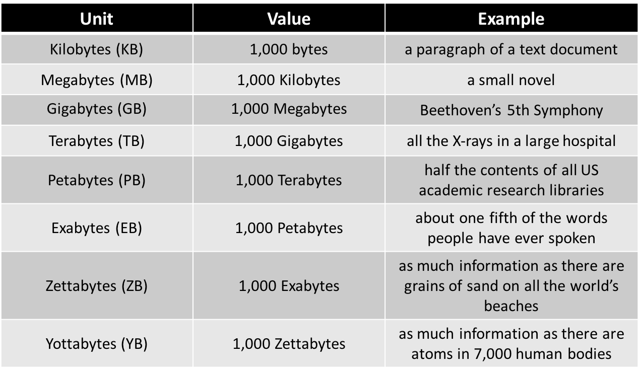 A Short History of Big Data Enterprise Big Data Framework