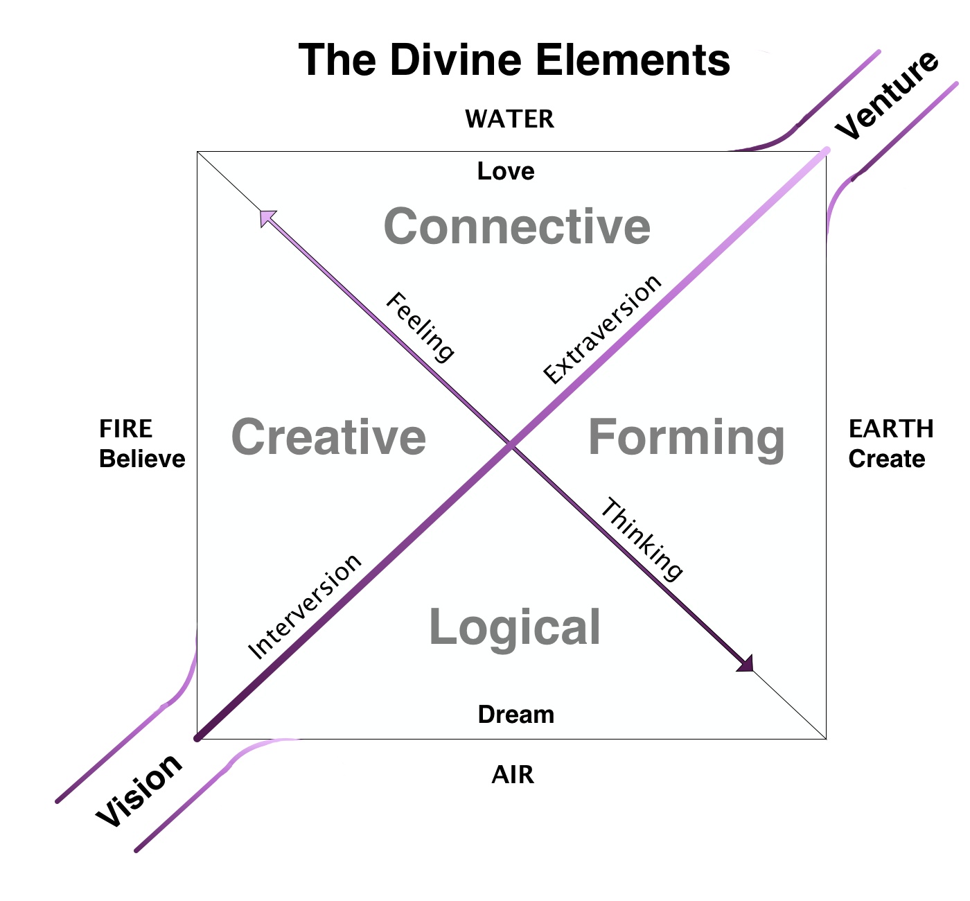 Divine Elements; Dream, Believe, Love, Create Divine Elements Divine Elements From Vision