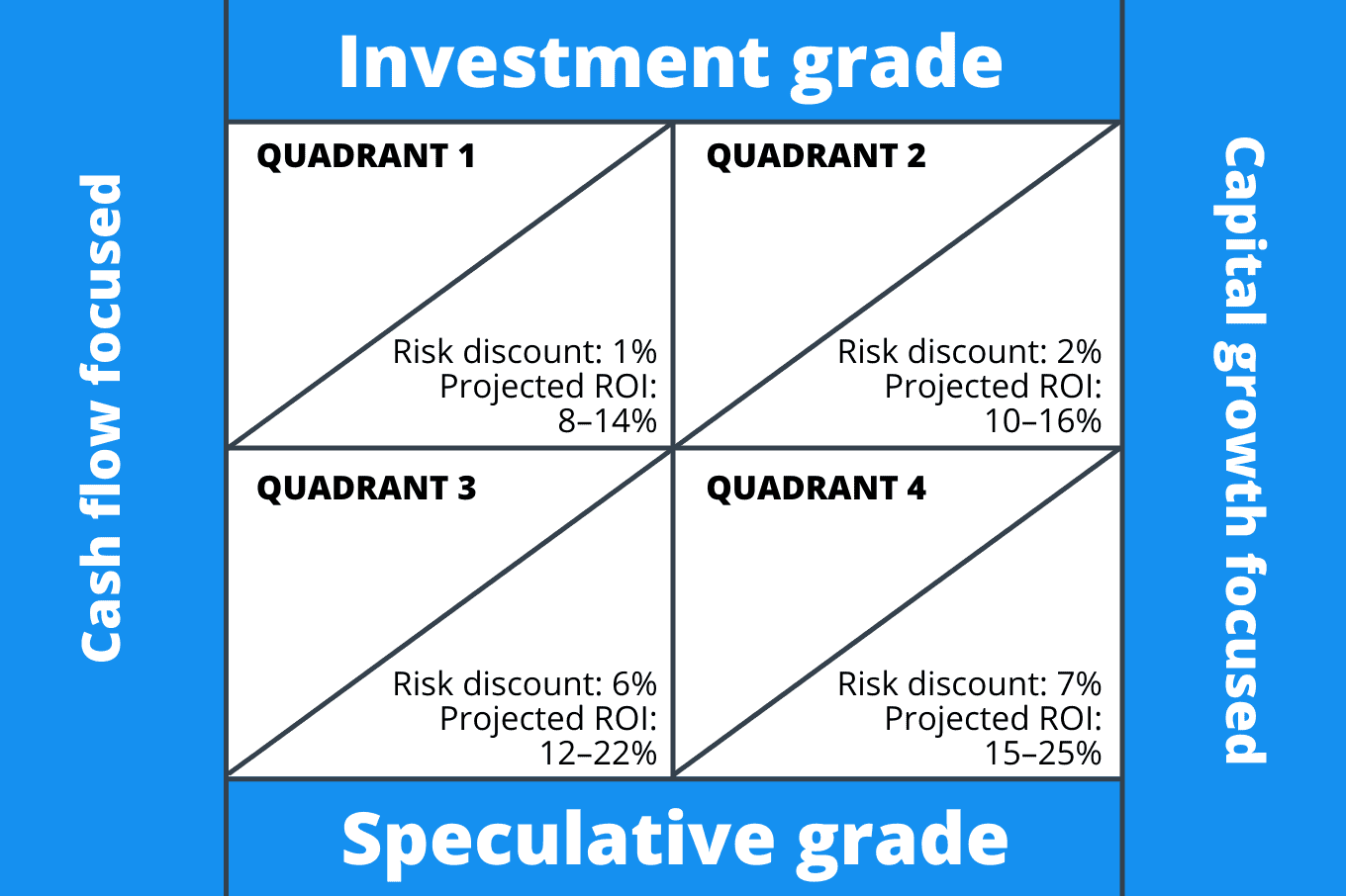 How the Four Investor Quadrants Work in Real Estate