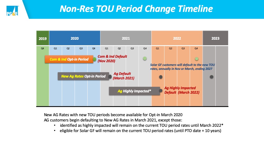 PG&E Time of use plans are changing Bigger Than Solar