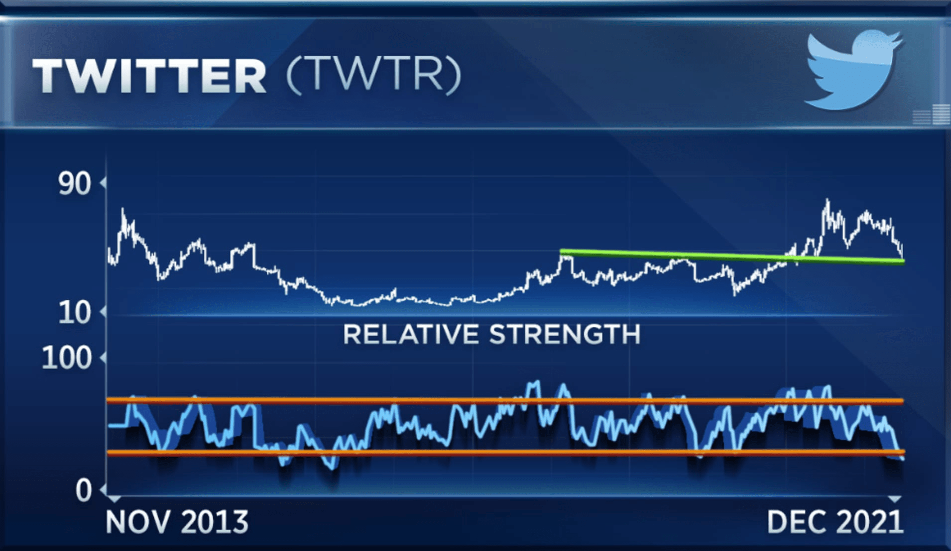 Twitter's stock is nearing a bottom, trader says after Ark Invest buyin