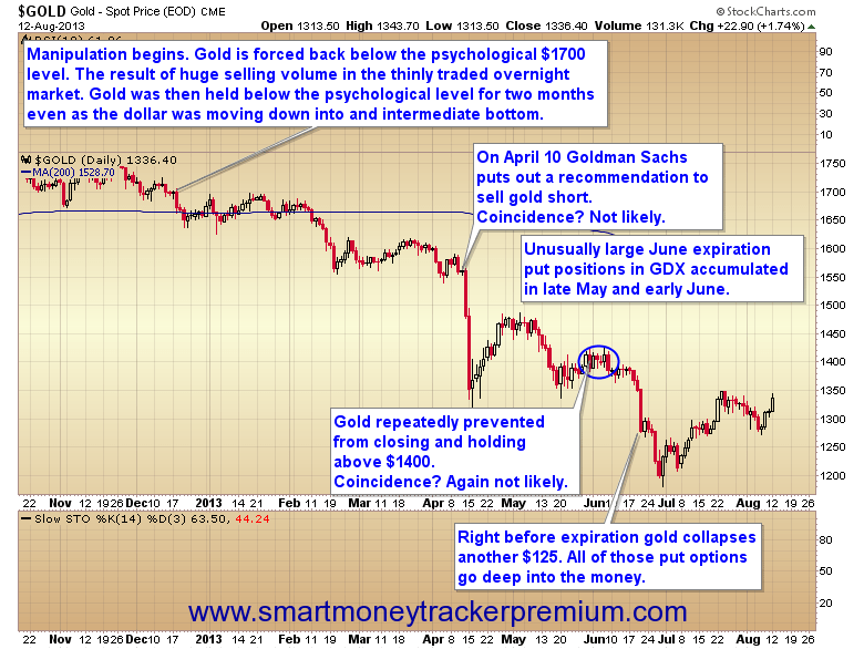 Was Gold Manipulated Down By Goldman & Others?