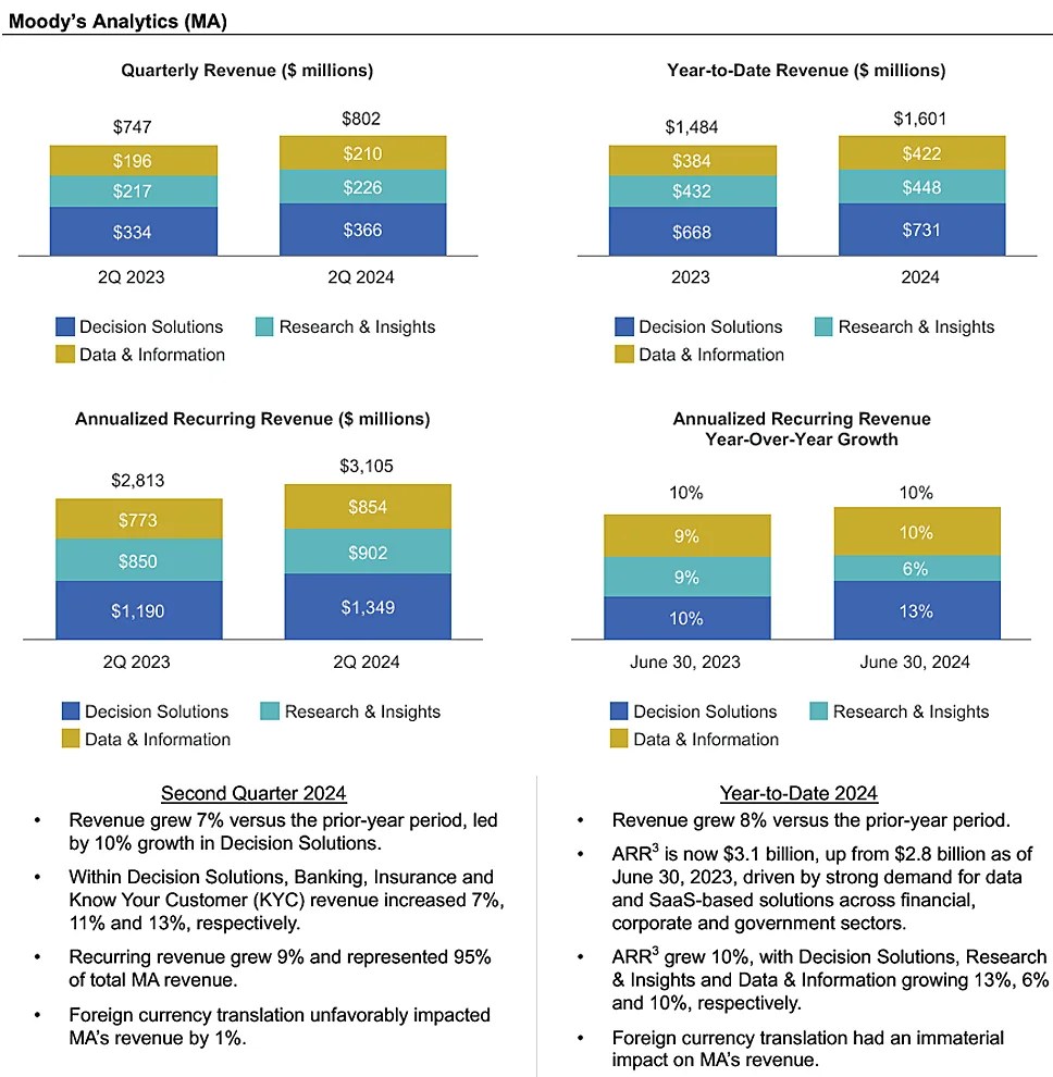 Moody's Q2 2025 Revenues Up 22 Business Information Industry Association Moody's Q2 2025 Revenues Up 22 Business Information Industry Association
