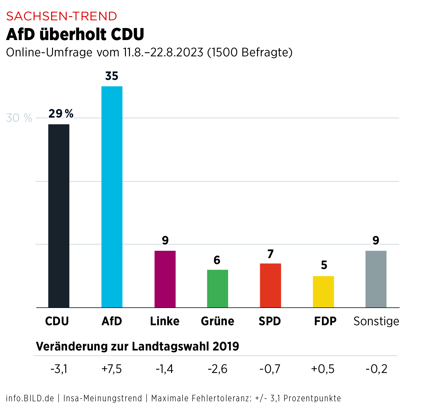 AfD in Umfrage deutlich vor CDU wird Sachsen 2024 unregierbar(03)