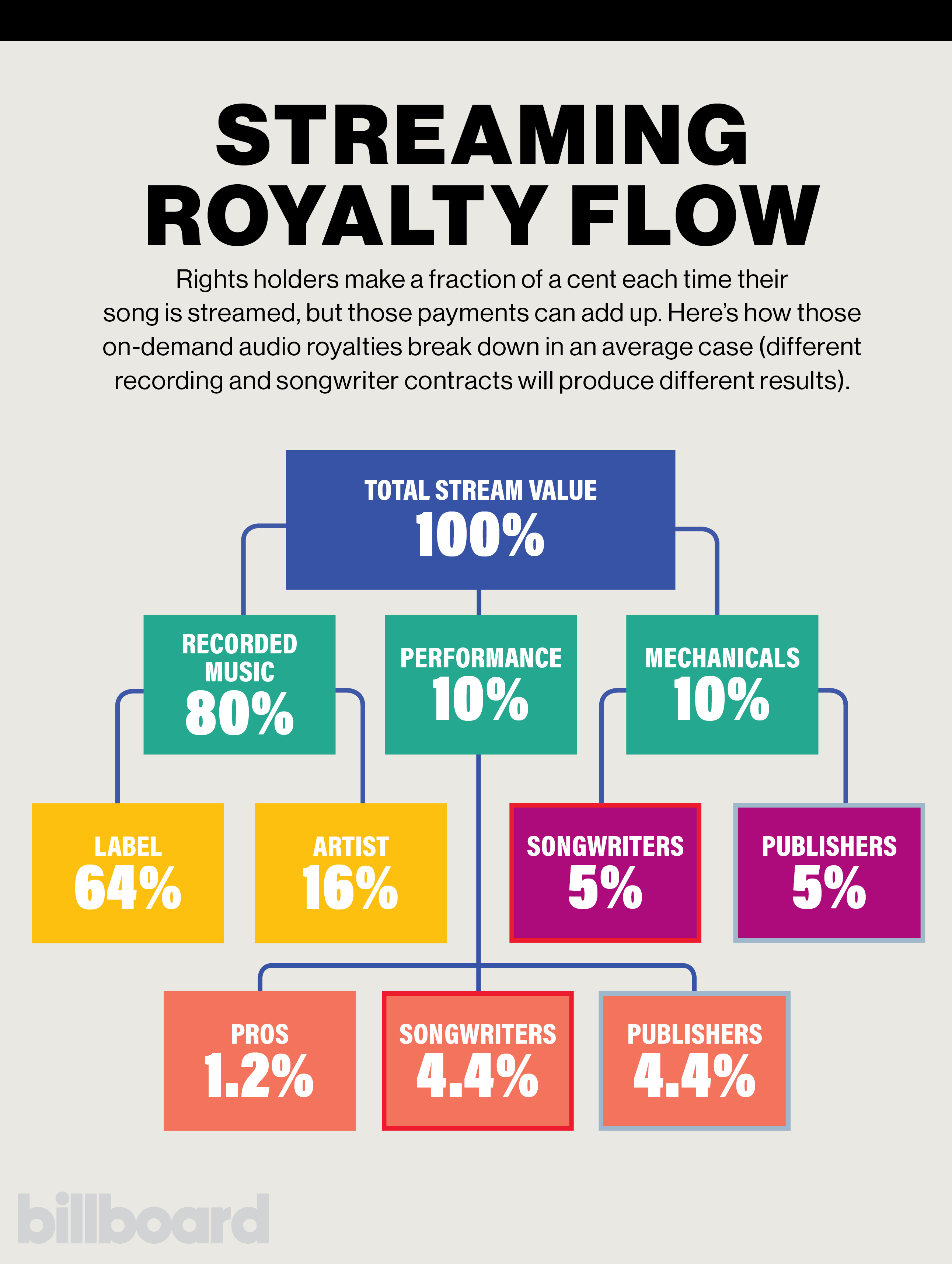 Music Streaming Royalty Payments Explained How Song Profits Are Split
