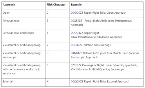 Featured Article PCS Coding for Ankle Fracture Look Deeper Into the Codes, Coding