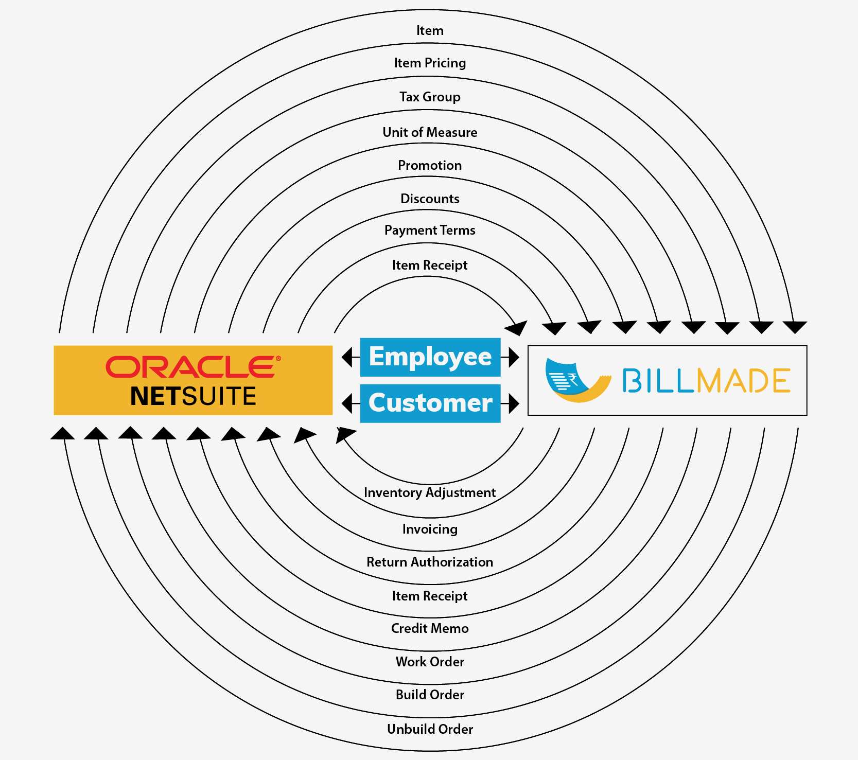 Netsuite Erp Diagram / Netsuite Erp Training The Only Netsuite Erp
