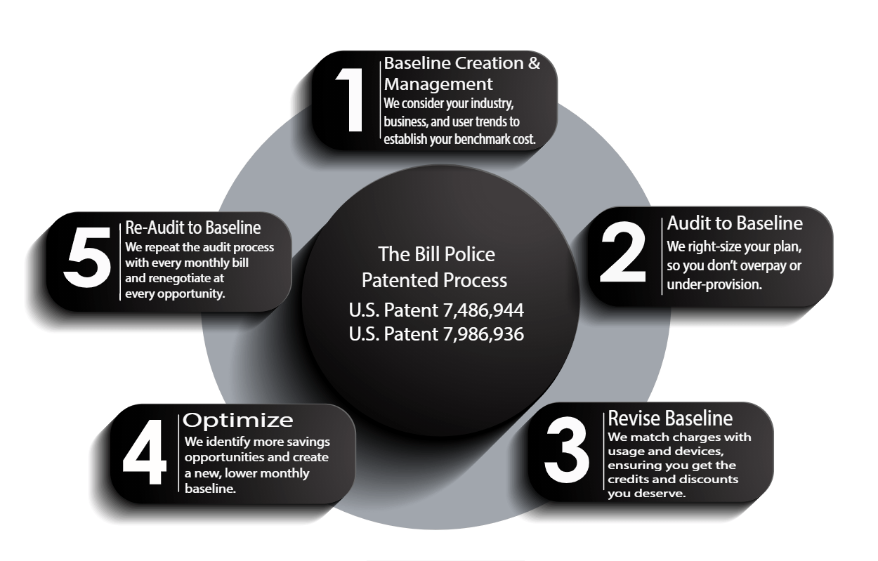 Wireless Management Wireless Expense Management