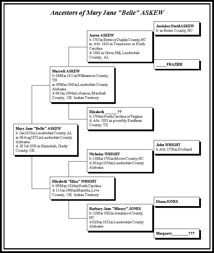 Indian Blood of Aaron Askew