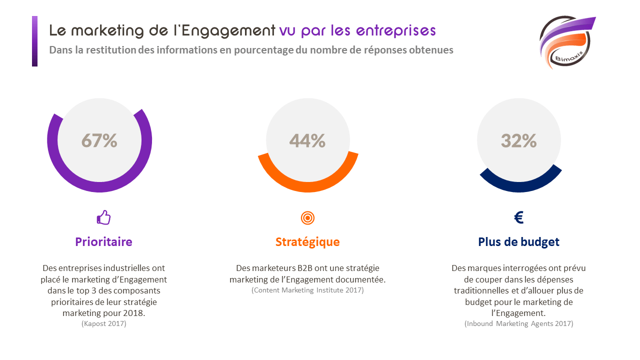 Marketing digital dans l'entreprise les chiffres 2018