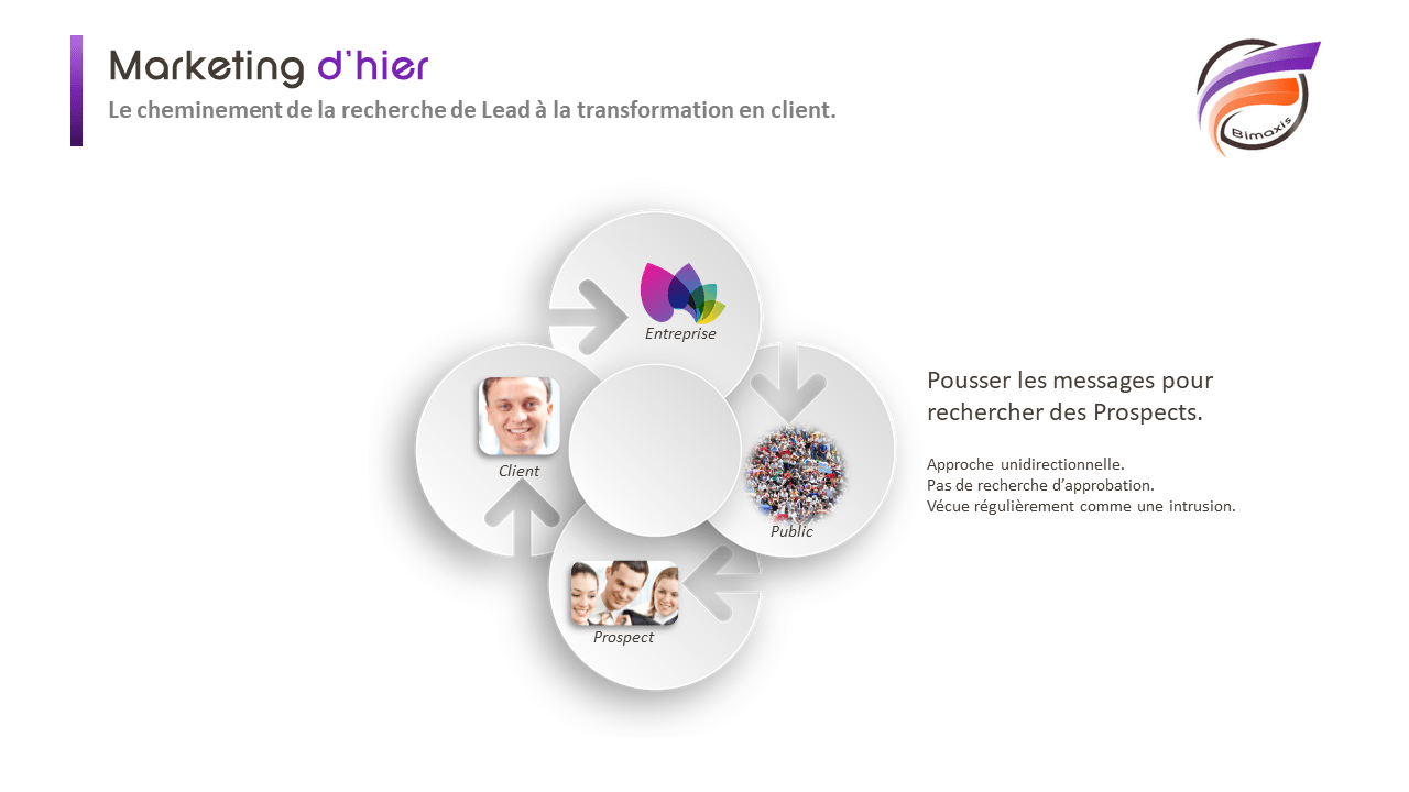 Marketing Digital definition et evolution