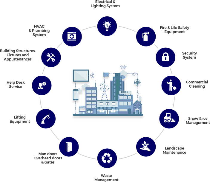 Facility Management Services Facility Management Companies BIM