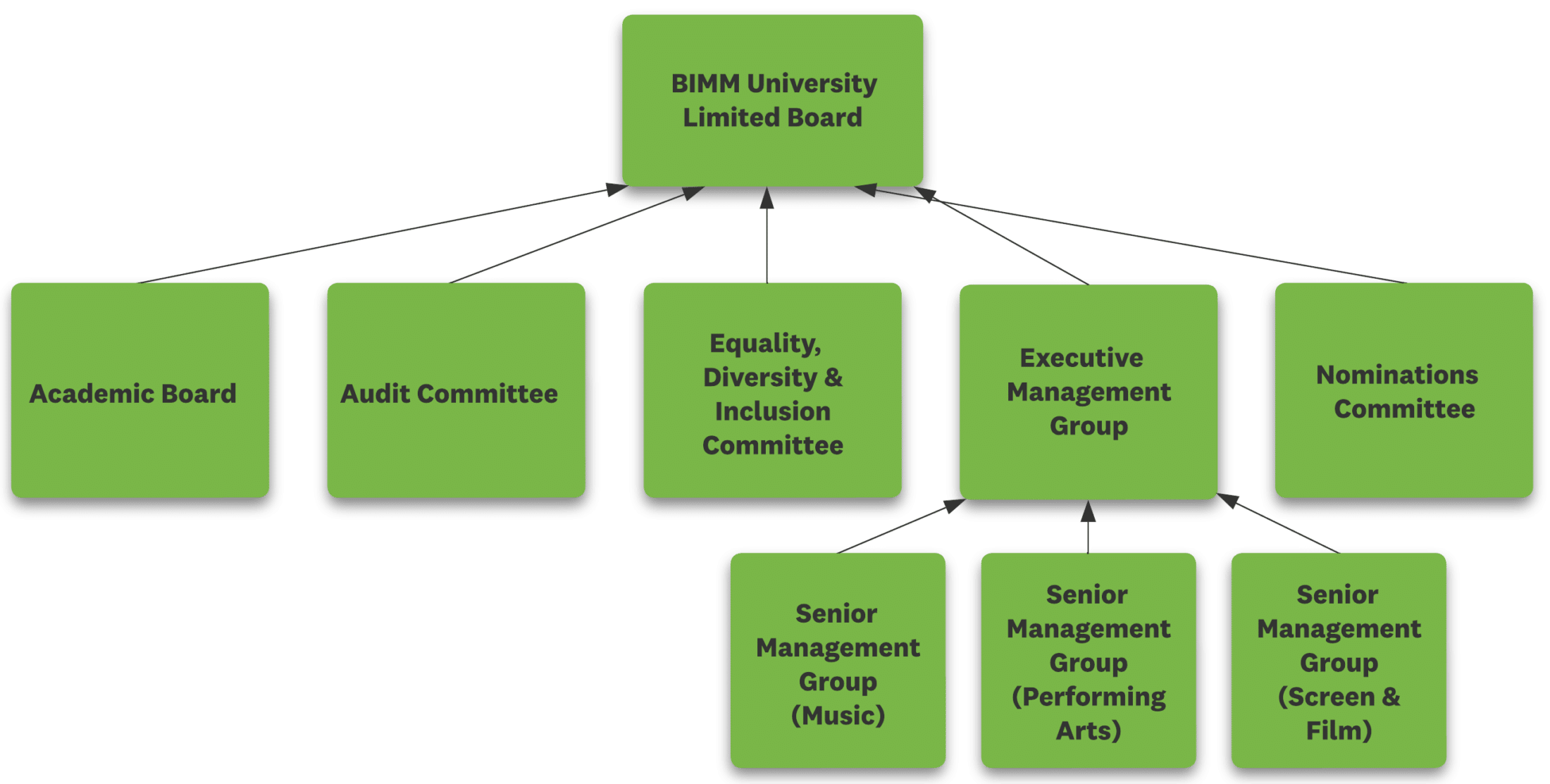 Governance Framework BIMM Institute