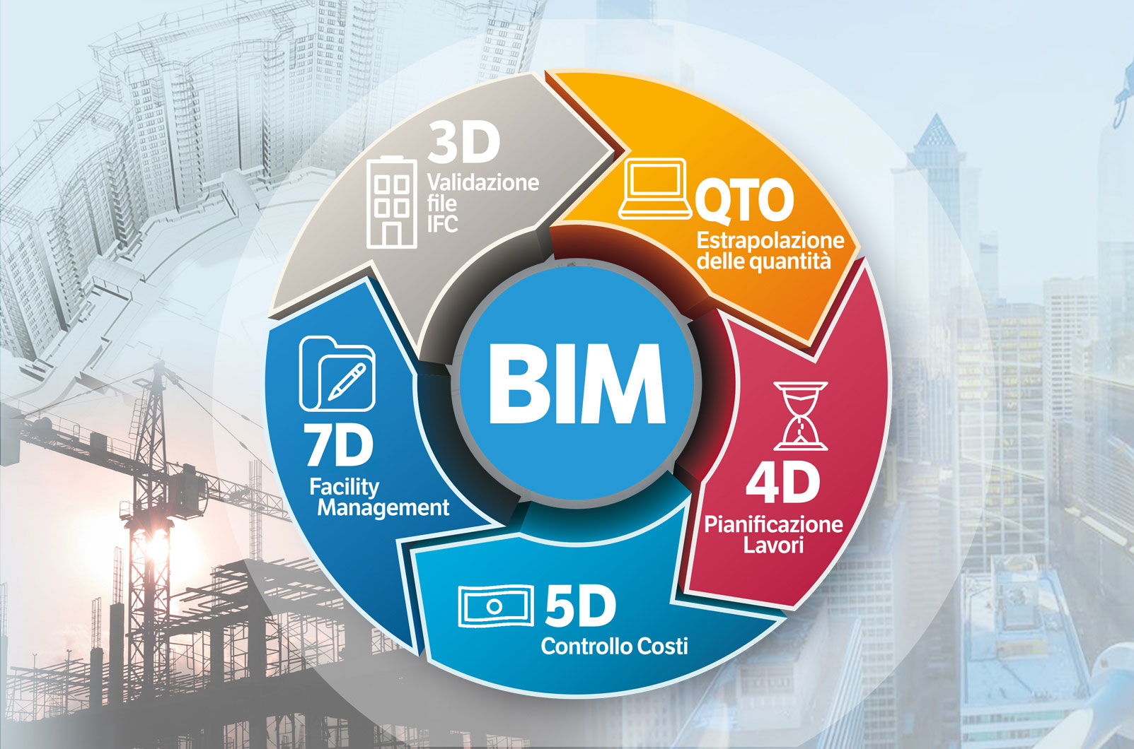 14 Luglio Il BIM 4D e 5D nello sviluppo del progetto e per il controllo di gestione della