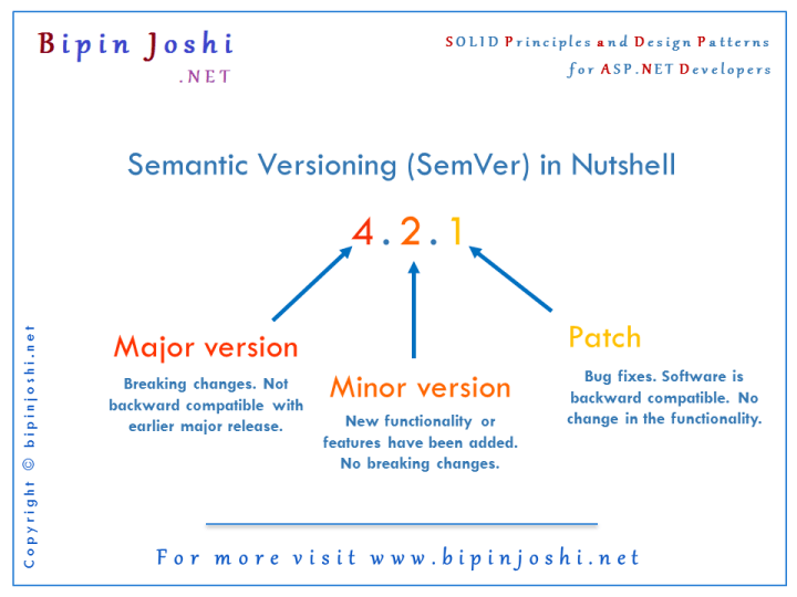 Semantic Versioning (SemVer) in Nutshell BinaryIntellect Knowledge Base