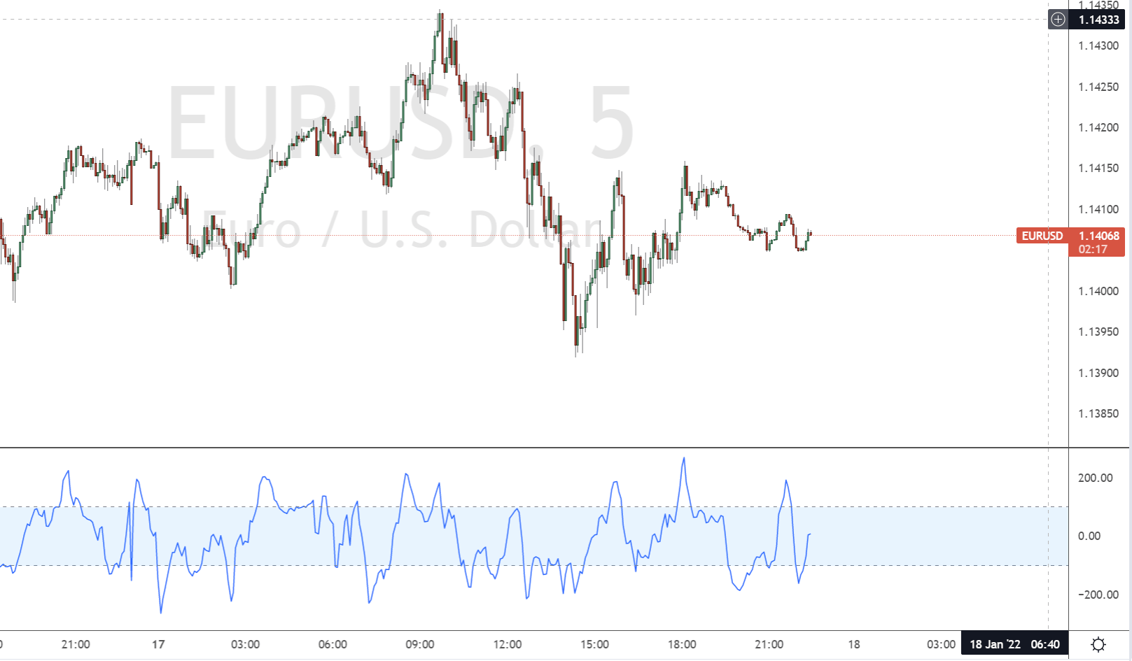 Binary Options CCI trading strategy ++ Guide & examples 2022