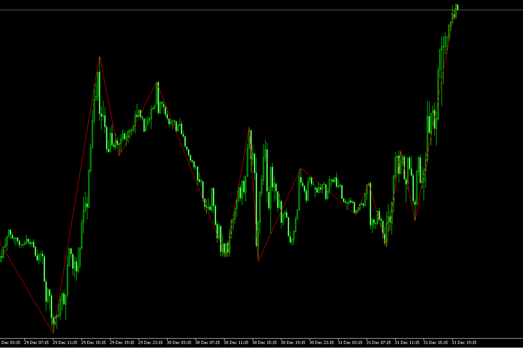  5 best Indicators for Binary Options trading that work!