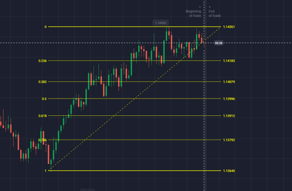 How to use the Fibonacci Retracement for Binary Options 2023