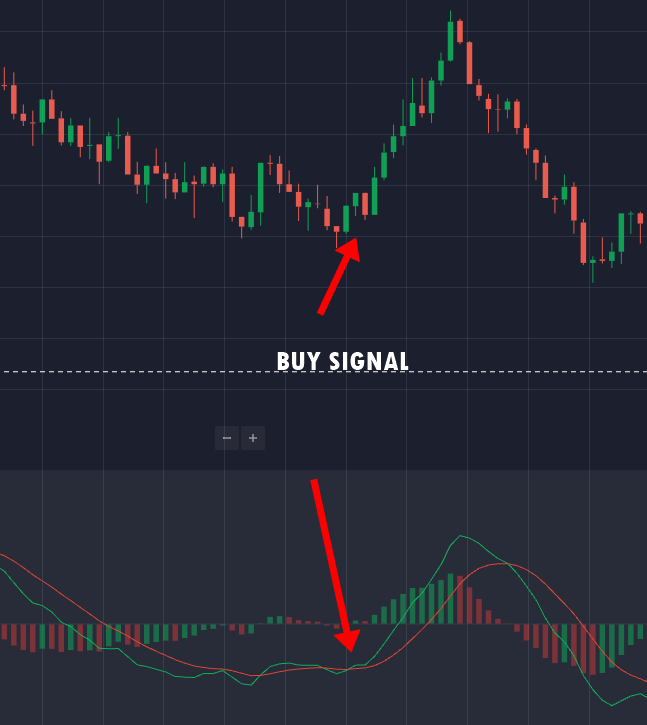 Meilleures stratégies d'indicateur MACD pour les options binaires (Tutoriel)