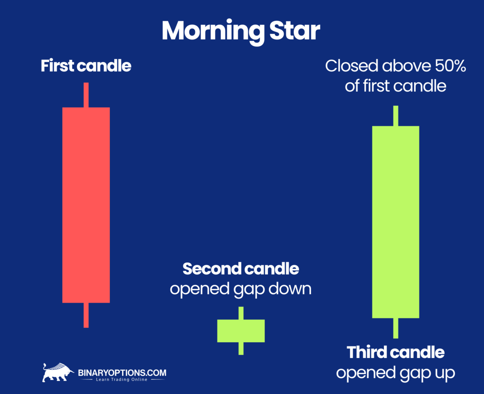 What Is A Morning Star Candlestick? Definition & Example